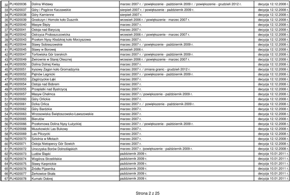 / powiększenie - marzec 2007 r. decyzja 12.12.2008 r. 36 PLH020040 Masyw ŚlęŜy marzec 2007 r. decyzja 12.12.2008 r. 37 PLH020041 Ostoja nad Baryczą marzec 2007 r. decyzja 12.12.2008 r. 38 PLH020042 Ostrzyca Proboszczowicka wrzesień 2006 r.
