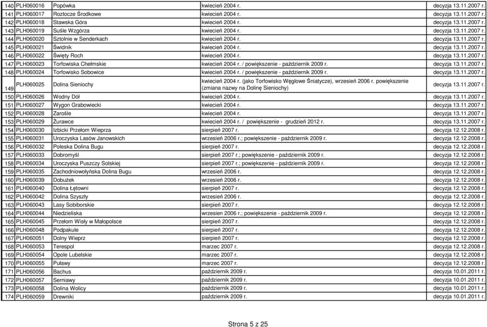 decyzja 13.11.2007 r. 147 PLH060023 Torfowiska Chełmskie kwiecień 2004 r. / powiększenie - październik 2009 r. decyzja 13.11.2007 r. 148 PLH060024 Torfowisko Sobowice kwiecień 2004 r.