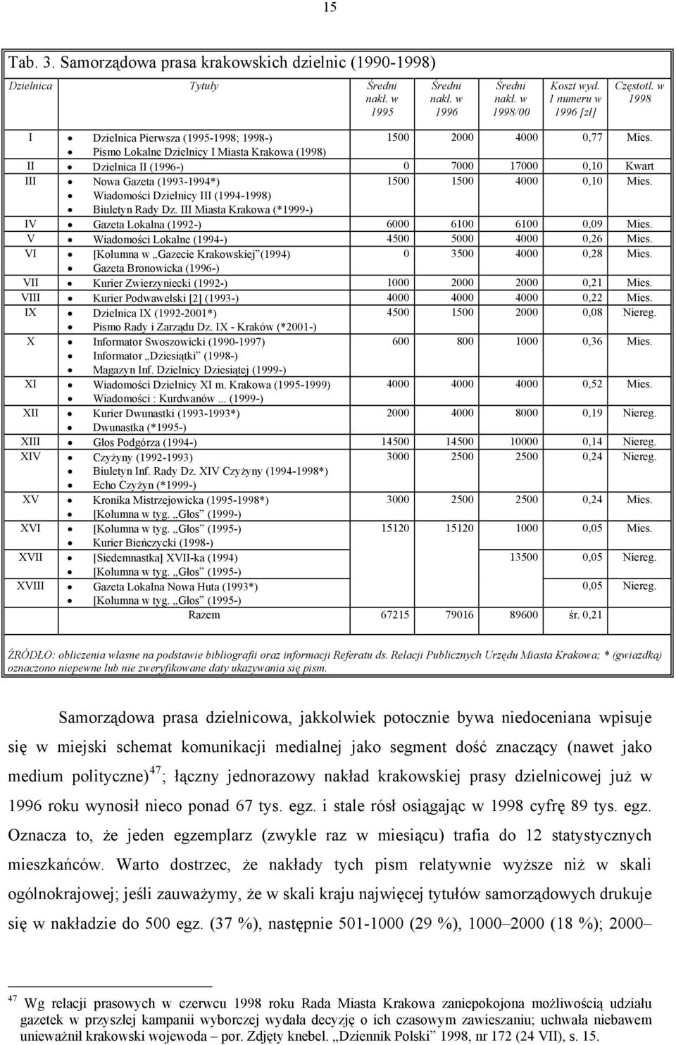 Pismo Lokalne Dzielnicy I Miasta Krakowa (1998) II Dzielnica II (1996-) 0 7000 17000 0,10 Kwart III Nowa Gazeta (1993-1994*) 1500 1500 4000 0,10 Mies.