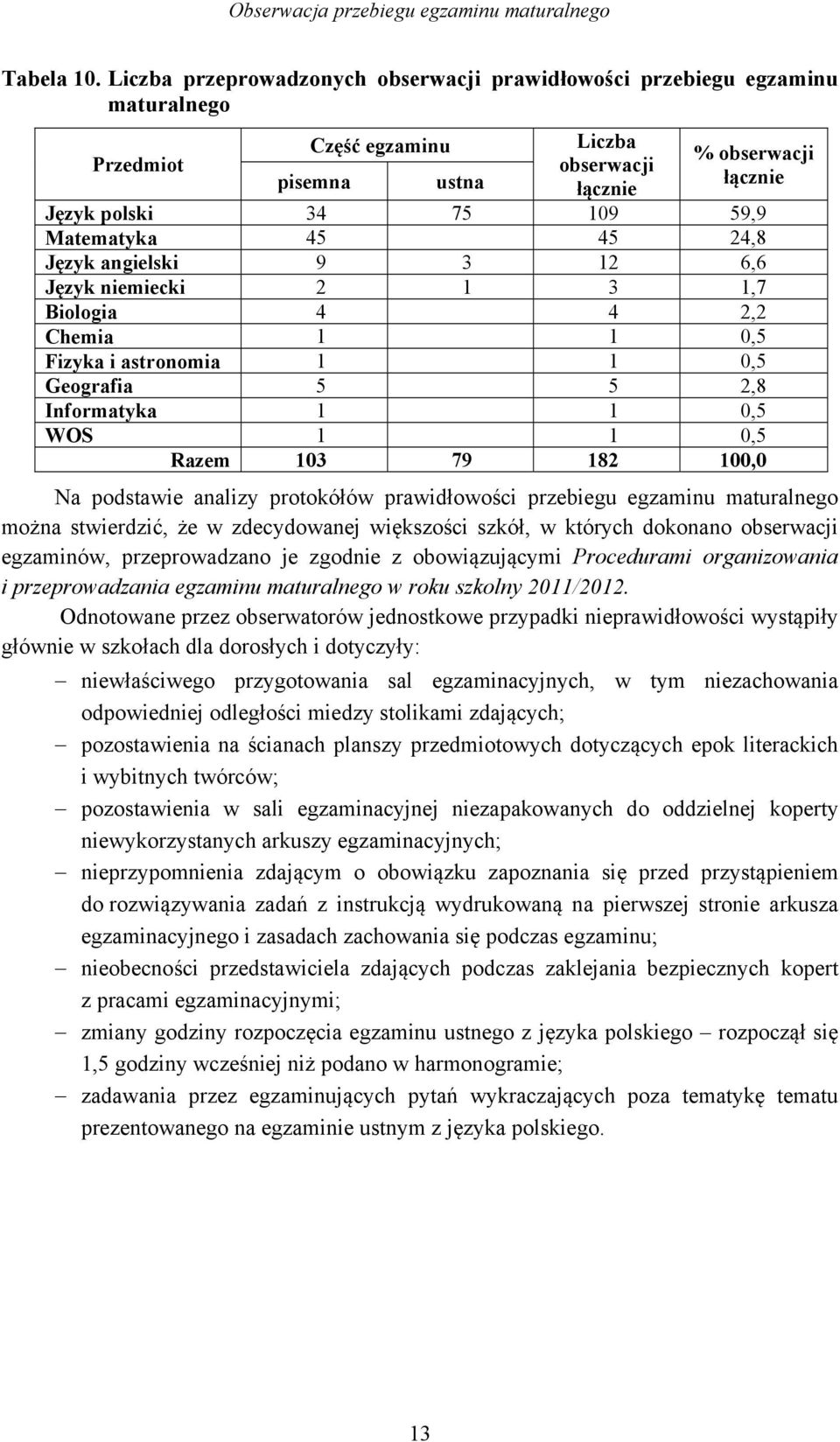 45 45 24,8 angielski 9 3 12 6,6 niemiecki 2 1 3 1,7 Biologia 4 4 2,2 Chemia 1 1 0,5 Fizyka i astronomia 1 1 0,5 Geografia 5 5 2,8 Informatyka 1 1 0,5 WOS 1 1 0,5 Razem 103 79 182 100,0 Na podstawie