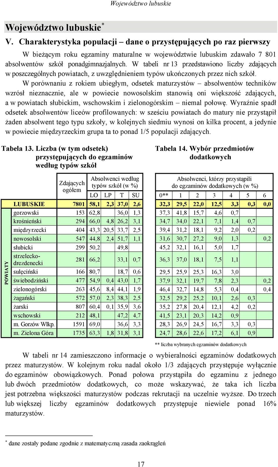 W tabeli nr 13 przedstawiono liczby zdających w poszczególnych powiatach, z uwzględnieniem typów ukończonych przez nich szkół.