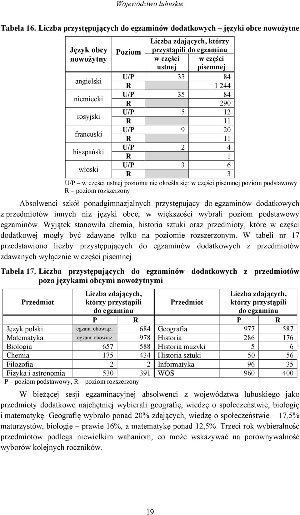 244 niemiecki U/P 35 84 R 290 rosyjski U/P 5 12 R 11 francuski U/P 9 20 R 11 hiszpański U/P 2 4 R 1 włoski U/P 3 6 R 3 U/P w części ustnej poziomu nie określa się; w części pisemnej poziom podstawowy