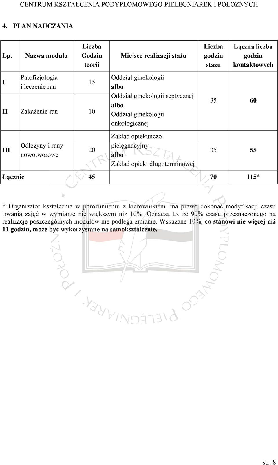 ginekologii onkologicznej Liczba godzin stażu Łączna liczba godzin kontaktowych 35 60 III Odleżyny i rany nowotworowe 20 Zakład opiekuńczopielęgnacyjny albo Zakład opieki długoterminowej