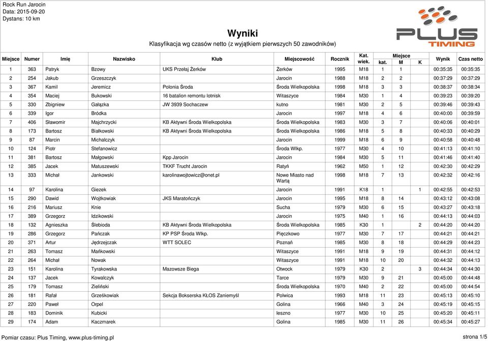 5 00:39:46 00:39:43 6 339 Igor Bródka Jarocin 1997 M18 4 6 00:40:00 00:39:59 7 406 Sławomir Majchrzycki KB Aktywni Środa Wielkopolska Środa Wielkopolska 1983 M30 3 7 00:40:06 00:40:01 8 173 Bartosz