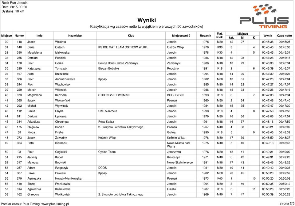 Boksu Kłosa Zaniemyśl Zaniemyśl 1986 M18 13 29 00:46:38 00:46:34 35 329 Katarzyna Tomczak BiegamBoLubię Rogoźno 1991 K18 2 6 00:46:39 00:46:37 36 167 Aron Brzeziński Jarocin 1994 M18 14 30 00:46:39