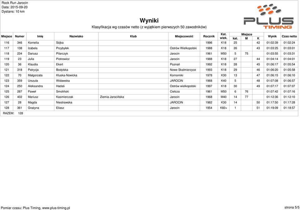 1993 K18 29 46 01:06:20 01:05:58 122 70 Małgorzata Kluska-Nowicka Komorniki 1978 K30 13 47 01:06:15 01:06:10 123 359 Urszula Widawska JAROCIN 1968 K40 5 48 01:07:08 01:06:57 124 250 Aleksandra Hadaś
