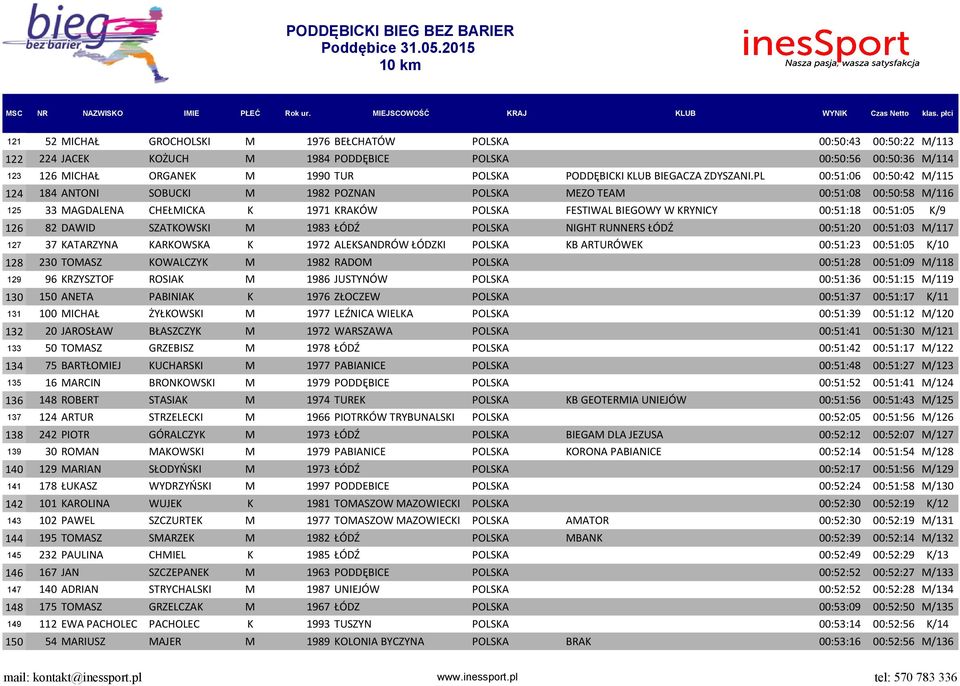 PL 00:51:06 00:50:42 M/115 124 184 ANTONI SOBUCKI M 1982 POZNAN POLSKA MEZO TEAM 00:51:08 00:50:58 M/116 125 33 MAGDALENA CHEŁMICKA K 1971 KRAKÓW POLSKA FESTIWAL BIEGOWY W KRYNICY 00:51:18 00:51:05