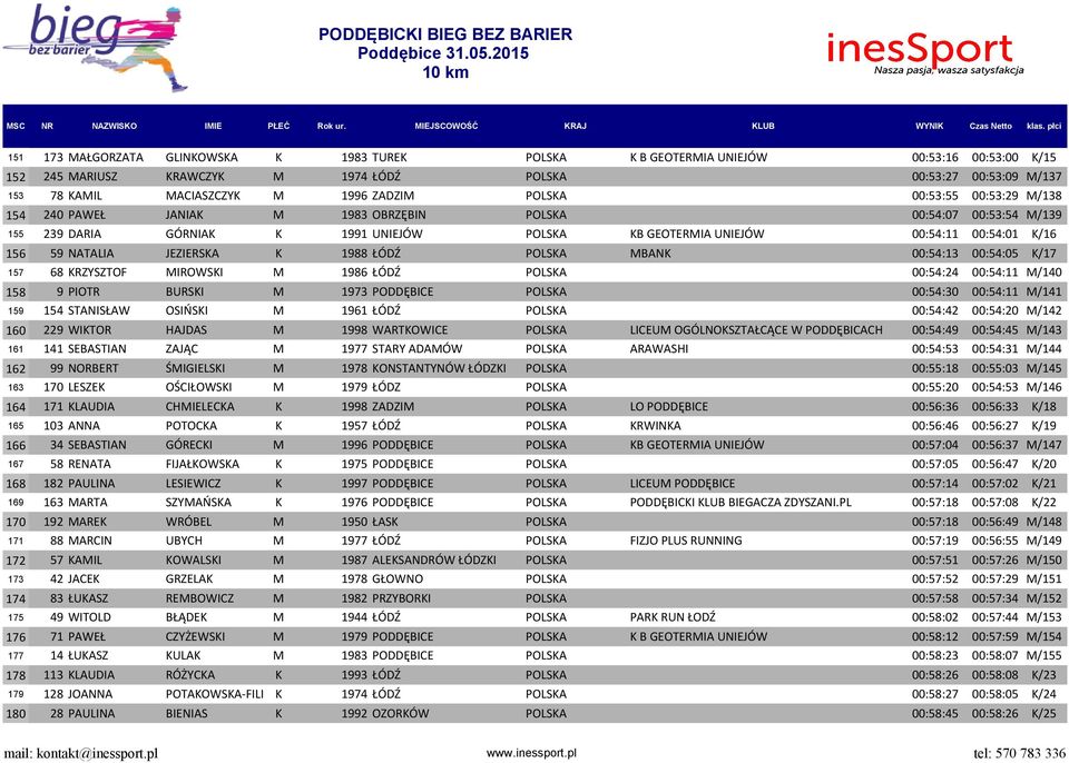 59 NATALIA JEZIERSKA K 1988 ŁÓDŹ POLSKA MBANK 00:54:13 00:54:05 K/17 157 68 KRZYSZTOF MIROWSKI M 1986 ŁÓDŹ POLSKA 00:54:24 00:54:11 M/140 158 9 PIOTR BURSKI M 1973 PODDĘBICE POLSKA 00:54:30 00:54:11
