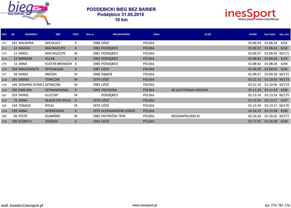 ŁÓDŹ POLSKA 01:09:29 01:09:02 K/45 217 69 DAREK BRZESKI M 1968 RĄBIEŃ POLSKA 01:09:57 01:09:28 M/172 218 145 DAWID TOMCZAK M 1979 ŁÓDŹ POLSKA 01:11:13 01:10:56 M/173 219 146 DOMINIK SZYMCZAK SZYMCZAK