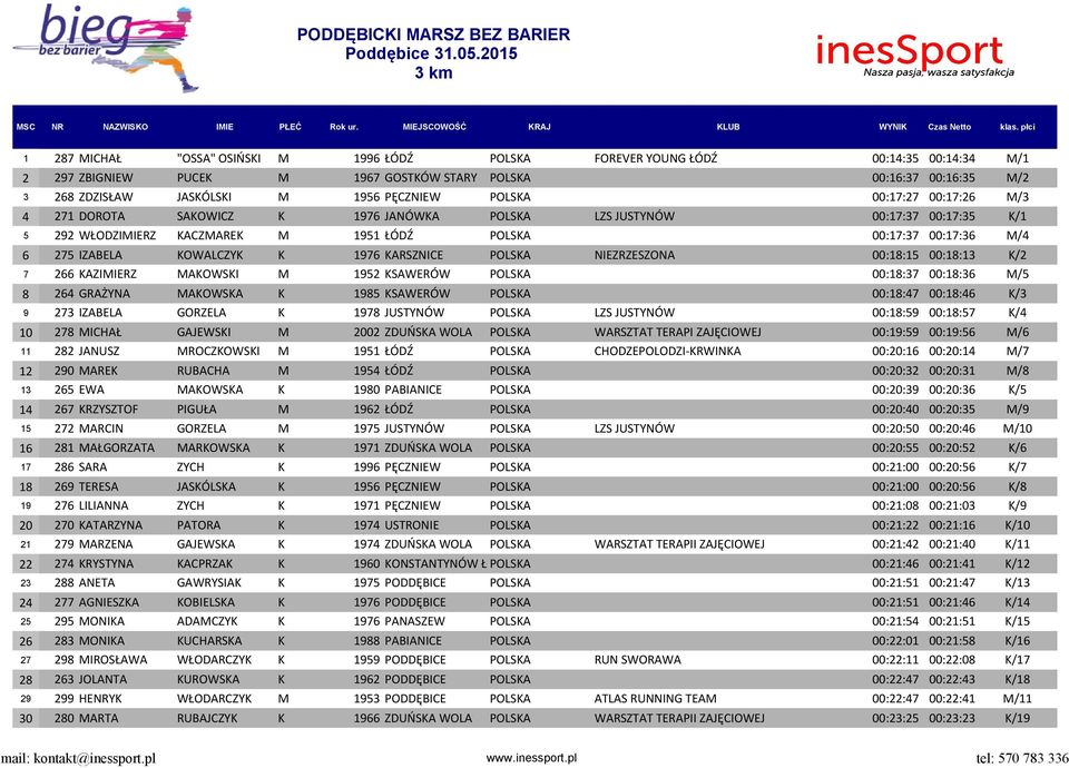 00:17:36 M/4 6 275 IZABELA KOWALCZYK K 1976 KARSZNICE POLSKA NIEZRZESZONA 00:18:15 00:18:13 K/2 7 266 KAZIMIERZ MAKOWSKI M 1952 KSAWERÓW POLSKA 00:18:37 00:18:36 M/5 8 264 GRAŻYNA MAKOWSKA K 1985