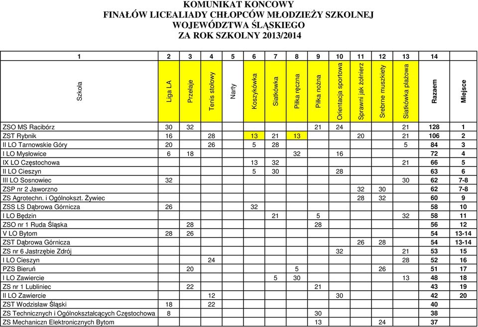 III LO Sosnowiec 32 30 62 7-8 ZSP nr 2 Jaworzno 32 30 62 7-8 ZS Agrotechn. i Ogólnokszt.