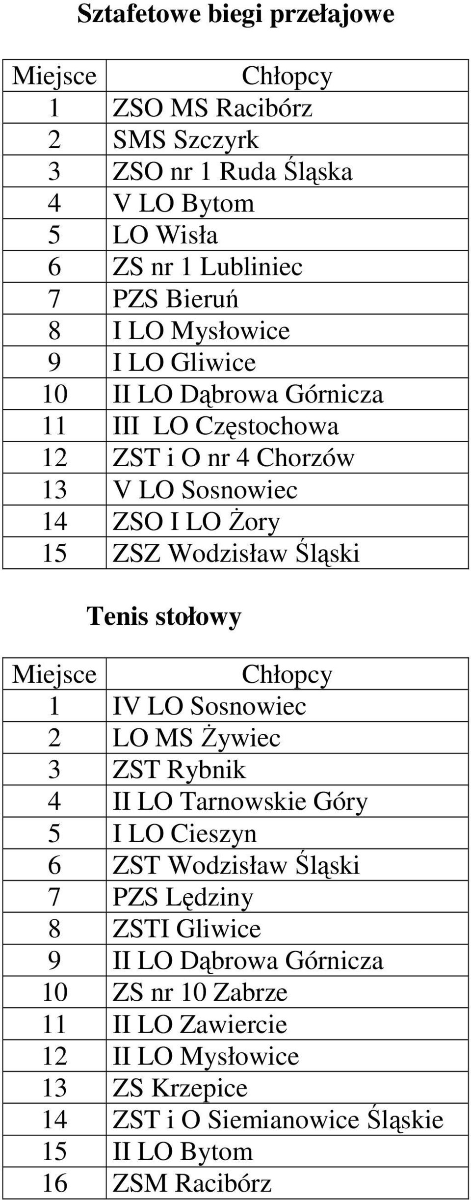 Śląski Tenis stołowy 1 IV LO Sosnowiec 2 LO MS Żywiec 3 ZST Rybnik 4 II LO Tarnowskie Góry 5 I LO Cieszyn 6 ZST Wodzisław Śląski 7 PZS Lędziny 8 ZSTI