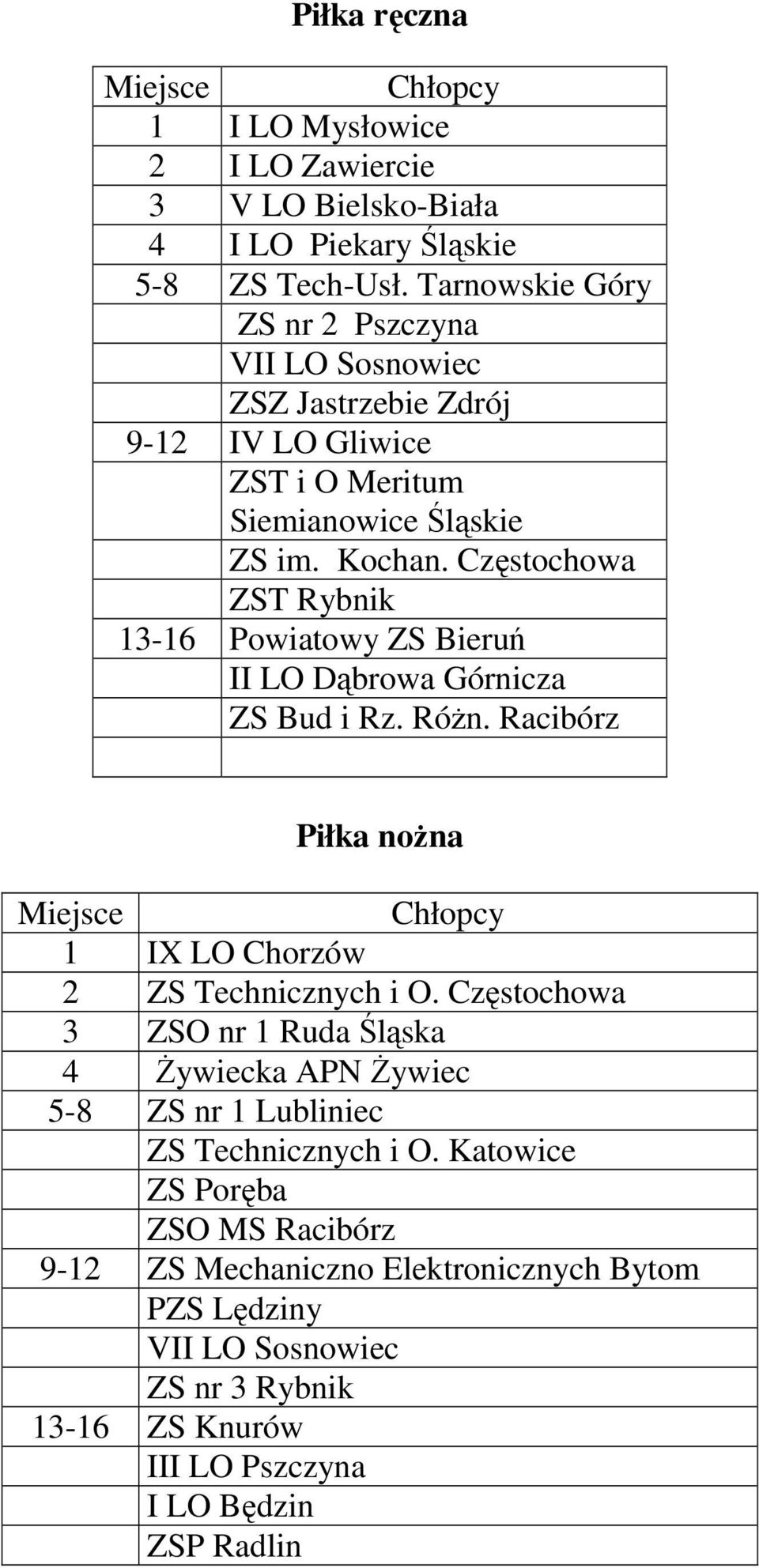 Częstochowa ZST Rybnik 13-16 Powiatowy ZS Bieruń II LO Dąbrowa Górnicza ZS Bud i Rz. Różn. Racibórz Piłka nożna 1 IX LO Chorzów 2 ZS Technicznych i O.