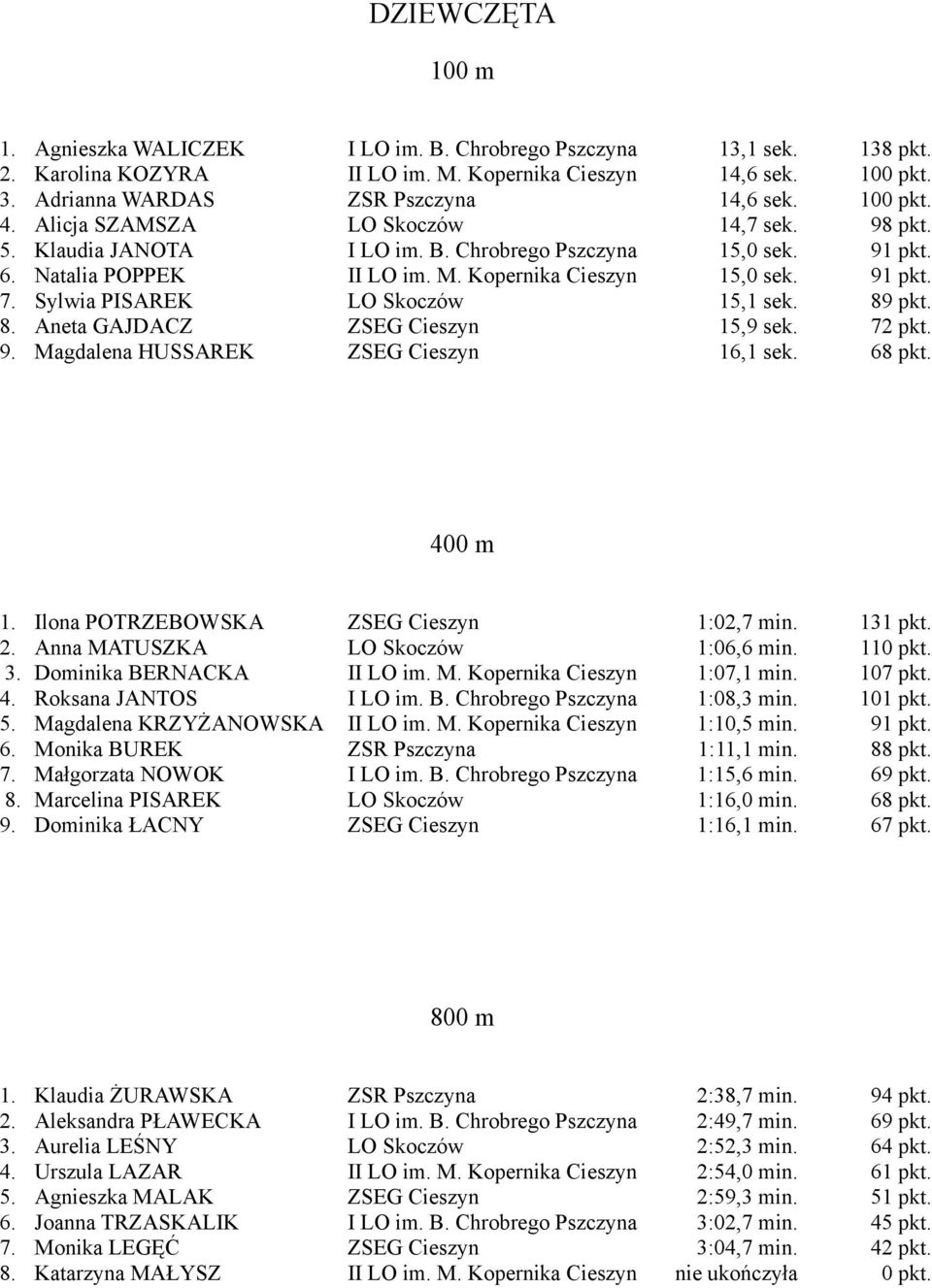 Sylwia PISAREK LO Skoczów 15,1 sek. 89 pkt. 8. Aneta GAJDACZ ZSEG Cieszyn 15,9 sek. 72 pkt. 9. Magdalena HUSSAREK ZSEG Cieszyn 16,1 sek. 68 pkt. 400 m 1. Ilona POTRZEBOWSKA ZSEG Cieszyn 1:02,7 min.