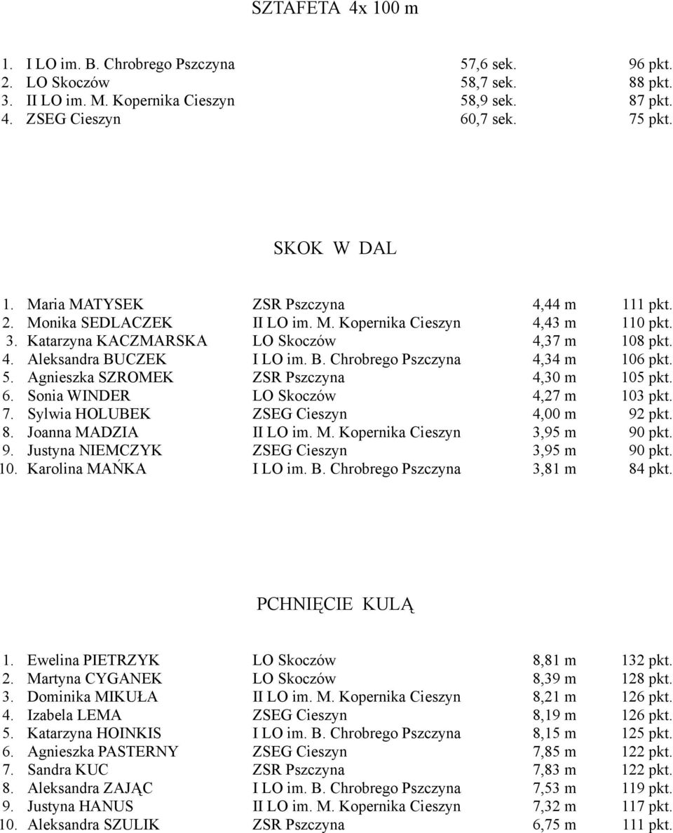 B. Chrobrego Pszczyna 4,34 m 106 pkt. 5. Agnieszka SZROMEK ZSR Pszczyna 4,30 m 105 pkt. 6. Sonia WINDER LO Skoczów 4,27 m 103 pkt. 7. Sylwia HOLUBEK ZSEG Cieszyn 4,00 m 92 pkt. 8.