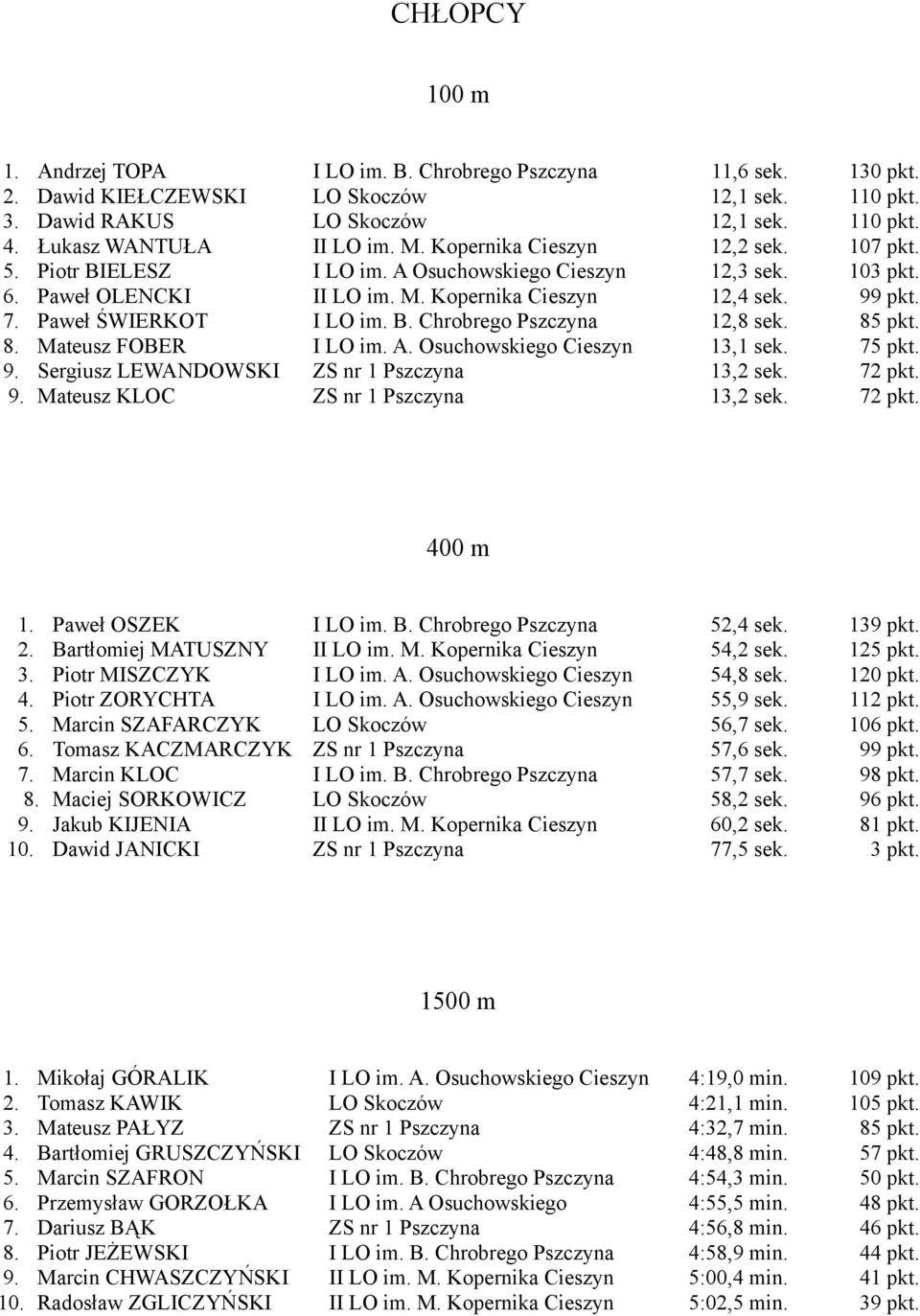 7. Paweł ŚWIERKOT I LO im. B. Chrobrego Pszczyna 12,8 sek. 85 pkt. 8. Mateusz FOBER I LO im. A. Osuchowskiego Cieszyn 13,1 sek. 75 pkt. 9. Sergiusz LEWANDOWSKI ZS nr 1 Pszczyna 13,2 sek. 72 pkt. 9. Mateusz KLOC ZS nr 1 Pszczyna 13,2 sek.