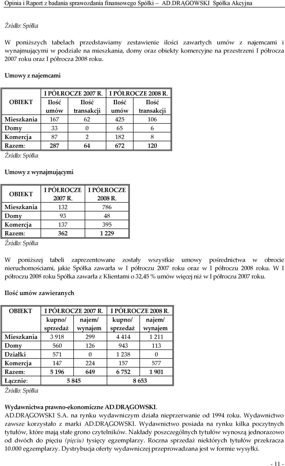 Ilość umów Ilość transakcji Ilość umów Ilość transakcji Mieszkania 167 62 425 106 Domy 33 0 65 6 Komercja 87 2 182 8 Razem: 287 64 672 120 Źródło: Spółka Umowy z wynajmującymi OBIEKT I PÓŁROCZE 2007