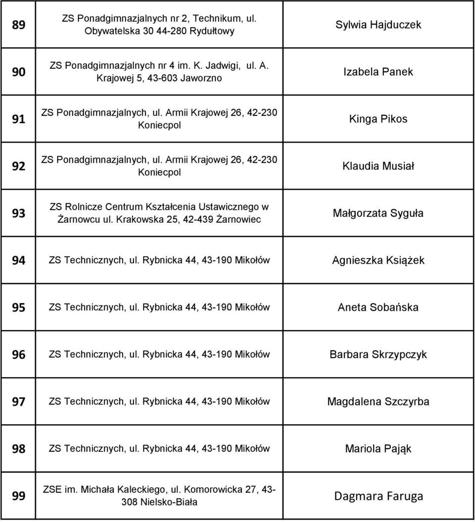 Armii Krajowej 26, 42-230 Koniecpol Klaudia Musiał 93 ZS Rolnicze Centrum Kształcenia Ustawicznego w Żarnowcu ul. Krakowska 25, 42-439 Żarnowiec Małgorzata Syguła 94 ZS Technicznych, ul.