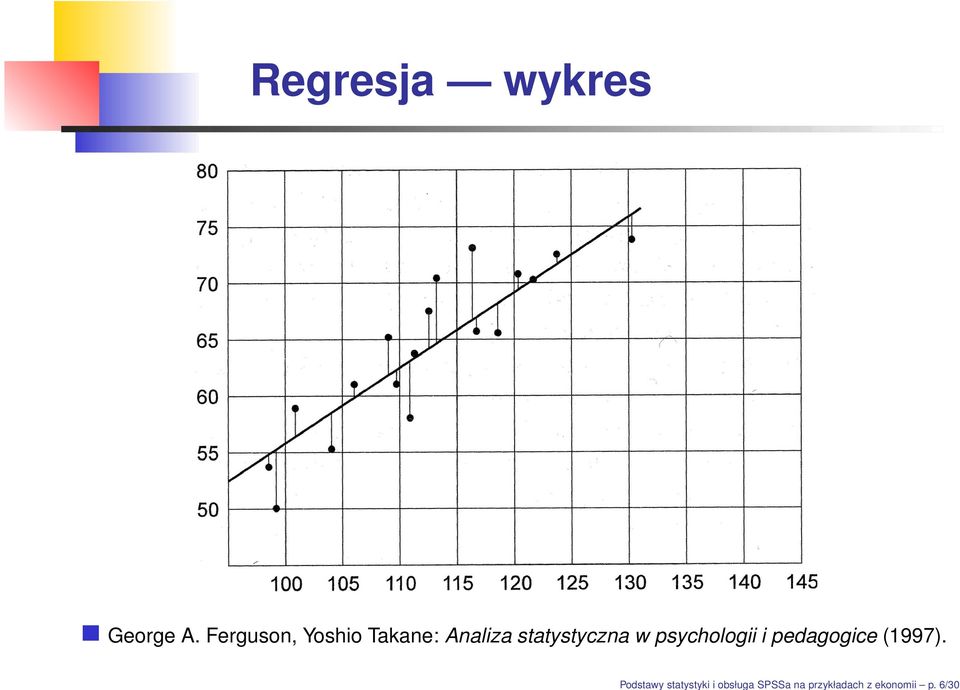 6/30 Regresja wykres George A.