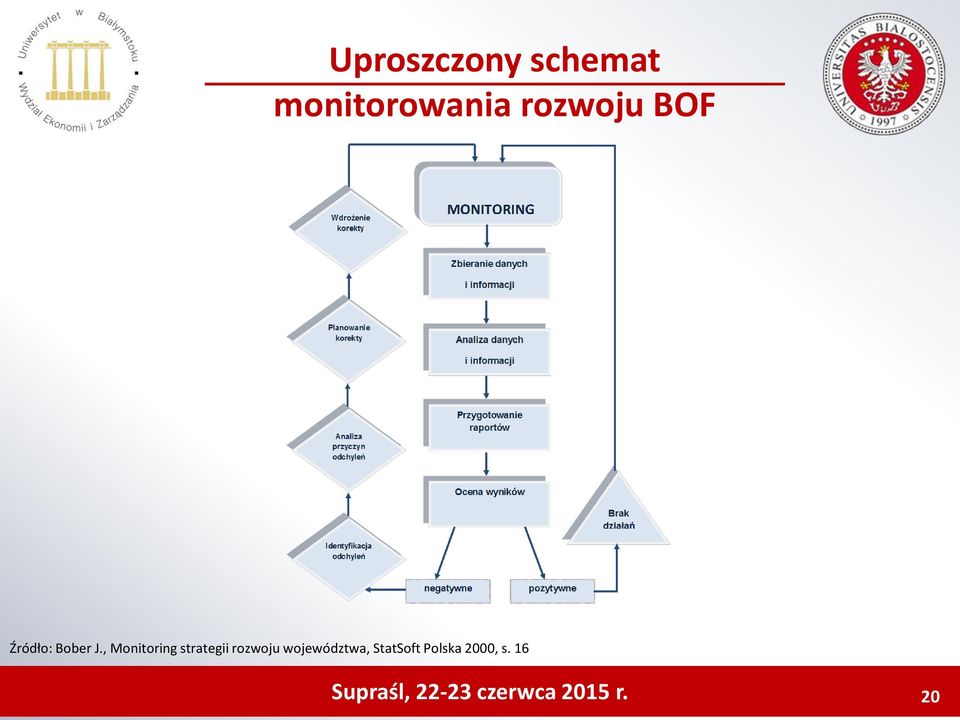 , Monitoring strategii rozwoju