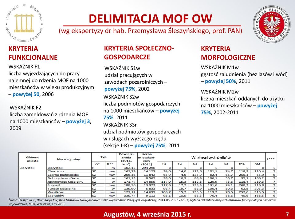 1000 mieszkańców powyżej 3, 2009 KRYTERIA SPOŁECZNO- GOSPODARCZE WSKAŹNIK S1w udział pracujących w zawodach pozarolniczych powyżej 75%, 2002 WSKAŹNIK S2w liczba podmiotów gospodarczych na 1000