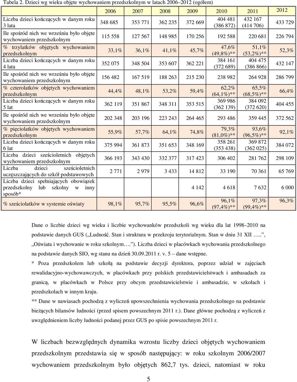 trzylatków objętych wychowaniem przedszkolnym Liczba dzieci kończących w danym roku 4 lata Ile spośród nich we wrześniu było objęte wychowaniem przedszkolnym % czterolatków objętych wychowaniem