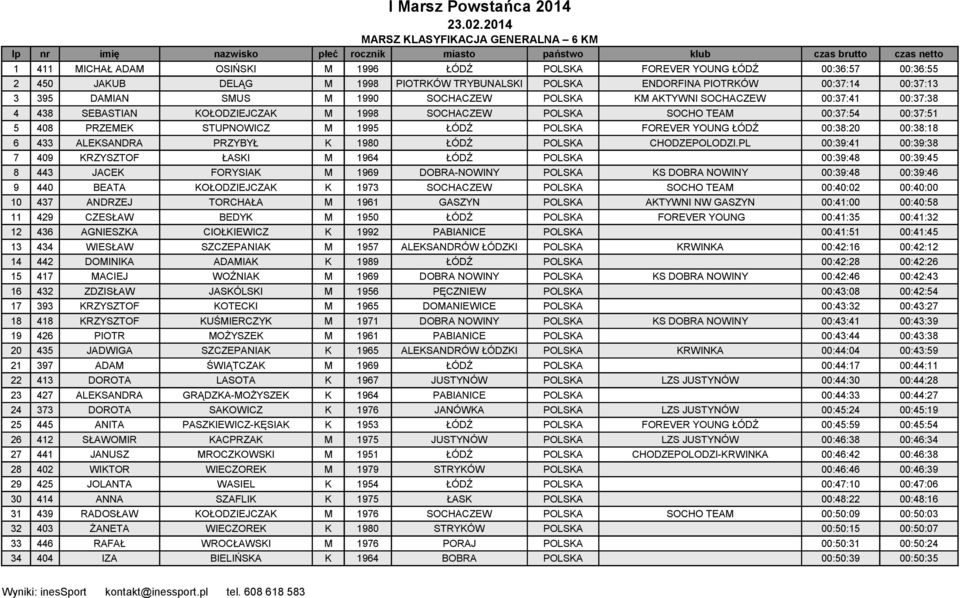JAKUB DELĄG M 1998 PIOTRKÓW TRYBUNALSKI POLSKA ENDORFINA PIOTRKÓW 00:37:14 00:37:13 3 395 DAMIAN SMUS M 1990 SOCHACZEW POLSKA KM AKTYWNI SOCHACZEW 00:37:41 00:37:38 4 438 SEBASTIAN KOŁODZIEJCZAK M