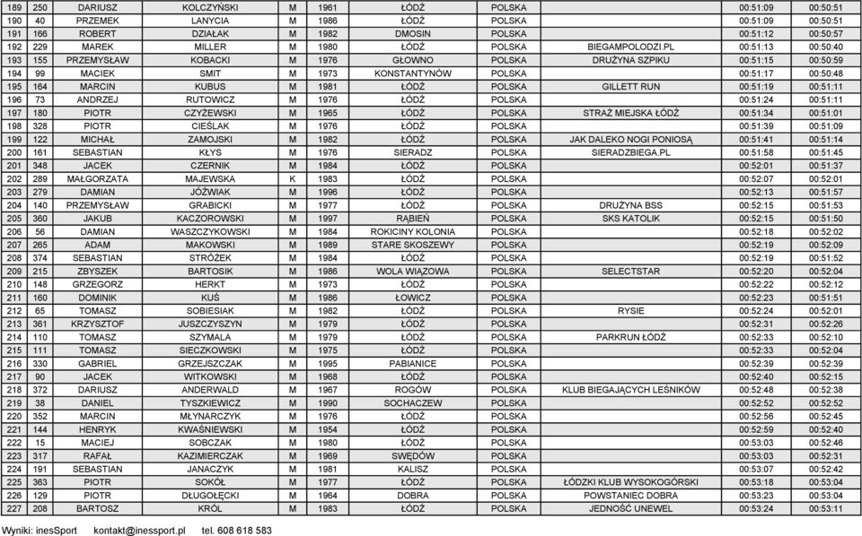 PL 00:51:13 00:50:40 193 155 PRZEMYSŁAW KOBACKI M 1976 GŁOWNO POLSKA DRUŻYNA SZPIKU 00:51:15 00:50:59 194 99 MACIEK SMIT M 1973 KONSTANTYNÓW POLSKA 00:51:17 00:50:48 195 164 MARCIN KUBUS M 1981 ŁÓDŹ