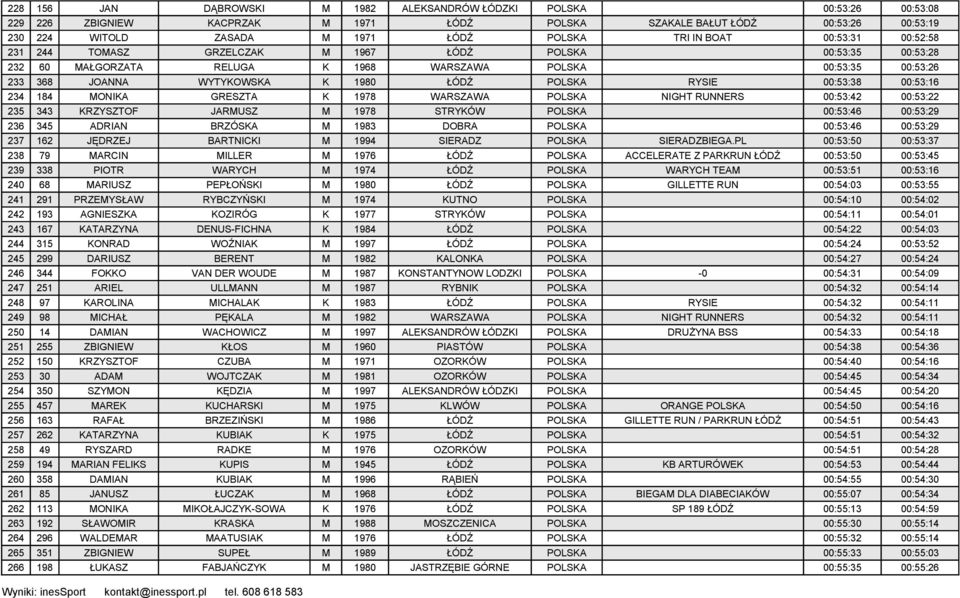 RYSIE 00:53:38 00:53:16 234 184 MONIKA GRESZTA K 1978 WARSZAWA POLSKA NIGHT RUNNERS 00:53:42 00:53:22 235 343 KRZYSZTOF JARMUSZ M 1978 STRYKÓW POLSKA 00:53:46 00:53:29 236 345 ADRIAN BRZÓSKA M 1983