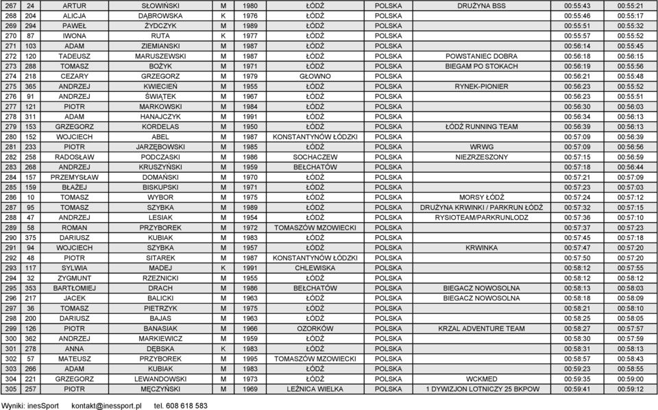 TOMASZ BOŻYK M 1971 ŁÓDŹ POLSKA BIEGAM PO STOKACH 00:56:19 00:55:56 274 218 CEZARY GRZEGORZ M 1979 GŁOWNO POLSKA 00:56:21 00:55:48 275 365 ANDRZEJ KWIECIEŃ M 1955 ŁÓDŹ POLSKA RYNEK-PIONIER 00:56:23