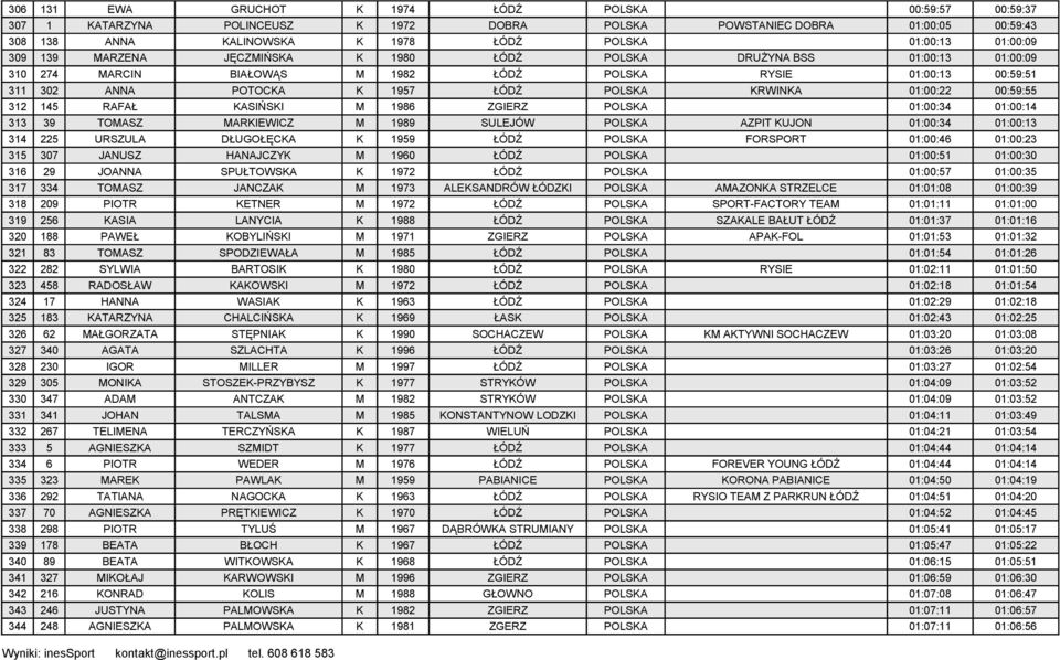 00:59:55 312 145 RAFAŁ KASIŃSKI M 1986 ZGIERZ POLSKA 01:00:34 01:00:14 313 39 TOMASZ MARKIEWICZ M 1989 SULEJÓW POLSKA AZPIT KUJON 01:00:34 01:00:13 314 225 URSZULA DŁUGOŁĘCKA K 1959 ŁÓDŹ POLSKA