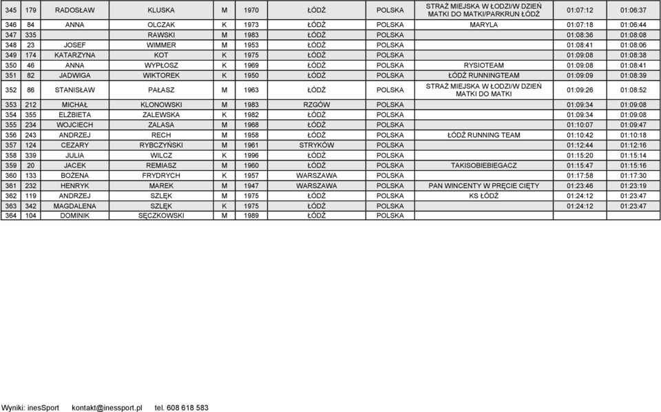 01:09:08 01:08:41 351 82 JADWIGA WIKTOREK K 1950 ŁÓDŹ POLSKA ŁÓDŹ RUNNINGTEAM 01:09:09 01:08:39 STRAŻ MIEJSKA W ŁODZI/W DZIEŃ 352 86 STANISŁAW PAŁASZ M 1963 ŁÓDŹ POLSKA 01:09:26 01:08:52 MATKI DO