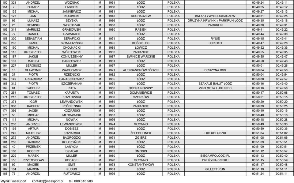 POLSKA PARKRUN 00:49:38 00:49:31 156 314 MARIUSZ GRABOWSKI M 1980 RĄBIEŃ POLSKA 00:49:41 00:49:22 157 77 DANIEL SZAWKAŁO M ŁÓDŹ POLSKA 00:49:44 00:49:38 158 300 SEBASTIAN SERAFICKI M 1971 ŁÓDŹ POLSKA