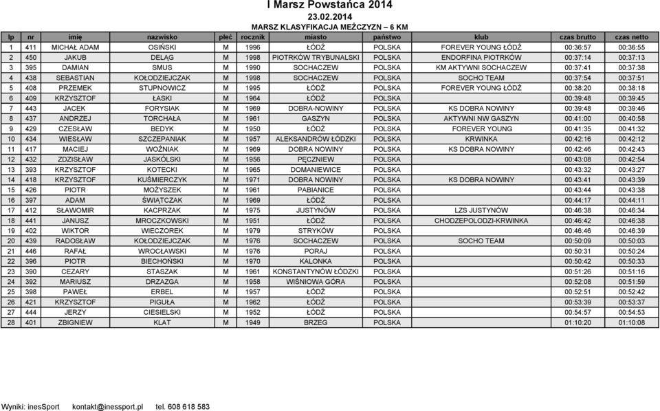 JAKUB DELĄG M 1998 PIOTRKÓW TRYBUNALSKI POLSKA ENDORFINA PIOTRKÓW 00:37:14 00:37:13 3 395 DAMIAN SMUS M 1990 SOCHACZEW POLSKA KM AKTYWNI SOCHACZEW 00:37:41 00:37:38 4 438 SEBASTIAN KOŁODZIEJCZAK M