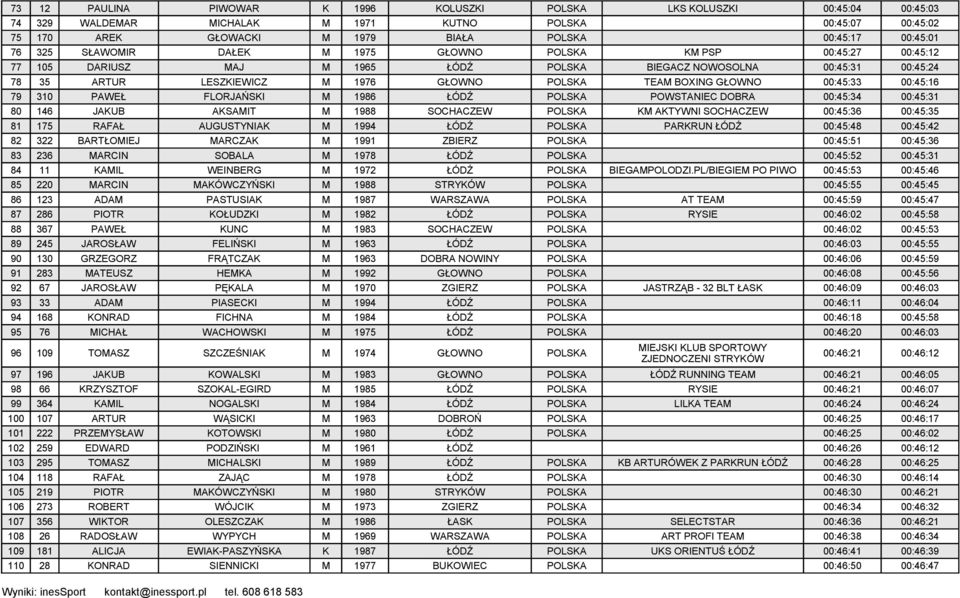 GŁOWNO 00:45:33 00:45:16 79 310 PAWEŁ FLORJAŃSKI M 1986 ŁÓDŹ POLSKA POWSTANIEC DOBRA 00:45:34 00:45:31 80 146 JAKUB AKSAMIT M 1988 SOCHACZEW POLSKA KM AKTYWNI SOCHACZEW 00:45:36 00:45:35 81 175 RAFAŁ