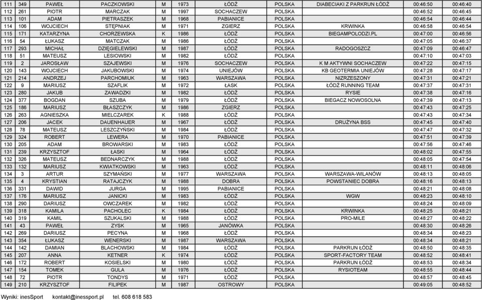 PL 00:47:00 00:46:56 116 54 ŁUKASZ MATCZAK M 1986 ŁÓDŹ POLSKA 00:47:05 00:46:37 117 293 MICHAŁ DZIĘGIELEWSKI M 1987 ŁÓDŹ POLSKA RADOGOSZCZ 00:47:09 00:46:47 118 51 MATEUSZ LESIOWSKI M 1982 ŁÓDŹ