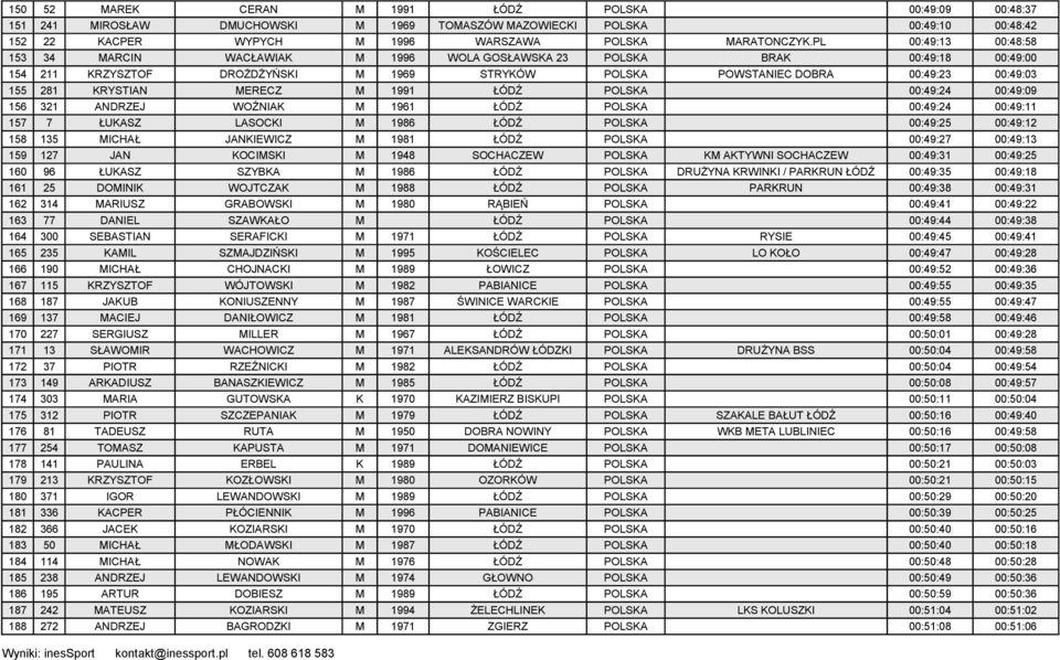 KRYSTIAN MERECZ M 1991 ŁÓDŹ POLSKA 00:49:24 00:49:09 156 321 ANDRZEJ WOŹNIAK M 1961 ŁÓDŹ POLSKA 00:49:24 00:49:11 157 7 ŁUKASZ LASOCKI M 1986 ŁÓDŹ POLSKA 00:49:25 00:49:12 158 135 MICHAŁ JANKIEWICZ M