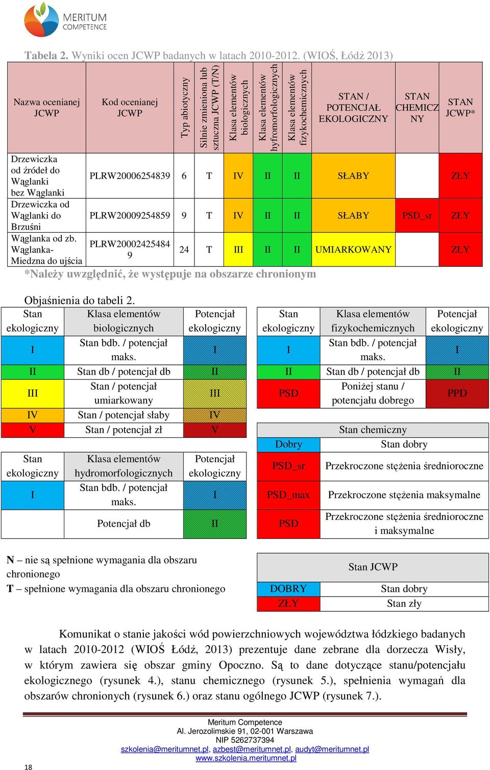 fizykochemicznych STAN / POTENCJAŁ EKOLOGICZNY STAN CHEMICZ NY STAN JCWP* PLRW26254839 6 T IV II II SŁABY ZŁY PLRW29254859 9 T IV II II SŁABY PSD_sr ZŁY PLRW22425484 9 *NaleŜy uwzględnić, Ŝe