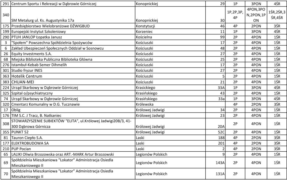 Kościelna 99 2P 4PON 1ŚR 3 "Społem" Powszechna Spółdzielnia Spożywców Kościuszki 17 2P 4PON 1ŚR 6 Zakład Ubezpieczeń Społecznych Oddział w Sosnowcu Kościuszki 48 2P 4PON 1ŚR 26 Equity Investments S.A.