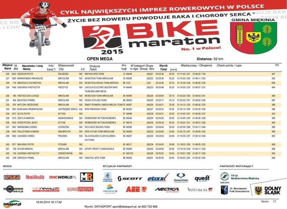 23 01:19:34 / 238 01:48:45 / 230 680 229 1542 SADURSKI KRZYSZTOF PIESZYCE NIE LINCOLN ELECTRIC BESTER BIKE 74 M4/45 (M)223 02:03:48 25.
