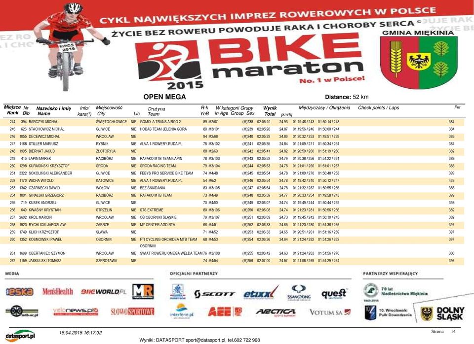 87 01:19:56 / 246 01:50:00 / 244 384 246 1055 DECEWICZ MICHAŁ 94 M2/68 (M)240 02:05:29 24.86 01:20:32 / 253 01:49:51 / 239 383 247 1168 STILLER MARIUSZ RYBNIK NIE ALVA 1-ROWERY.RUDA.