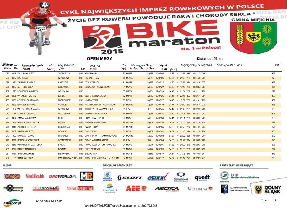52 01:20:59 / 264 01:52:28 / 277 395 266 1383 KÜTTNER OSKAR KATOWICE NIE SCS OSOZ RACING TEAM 91 M2/70 (M)260 02:07:22 24.