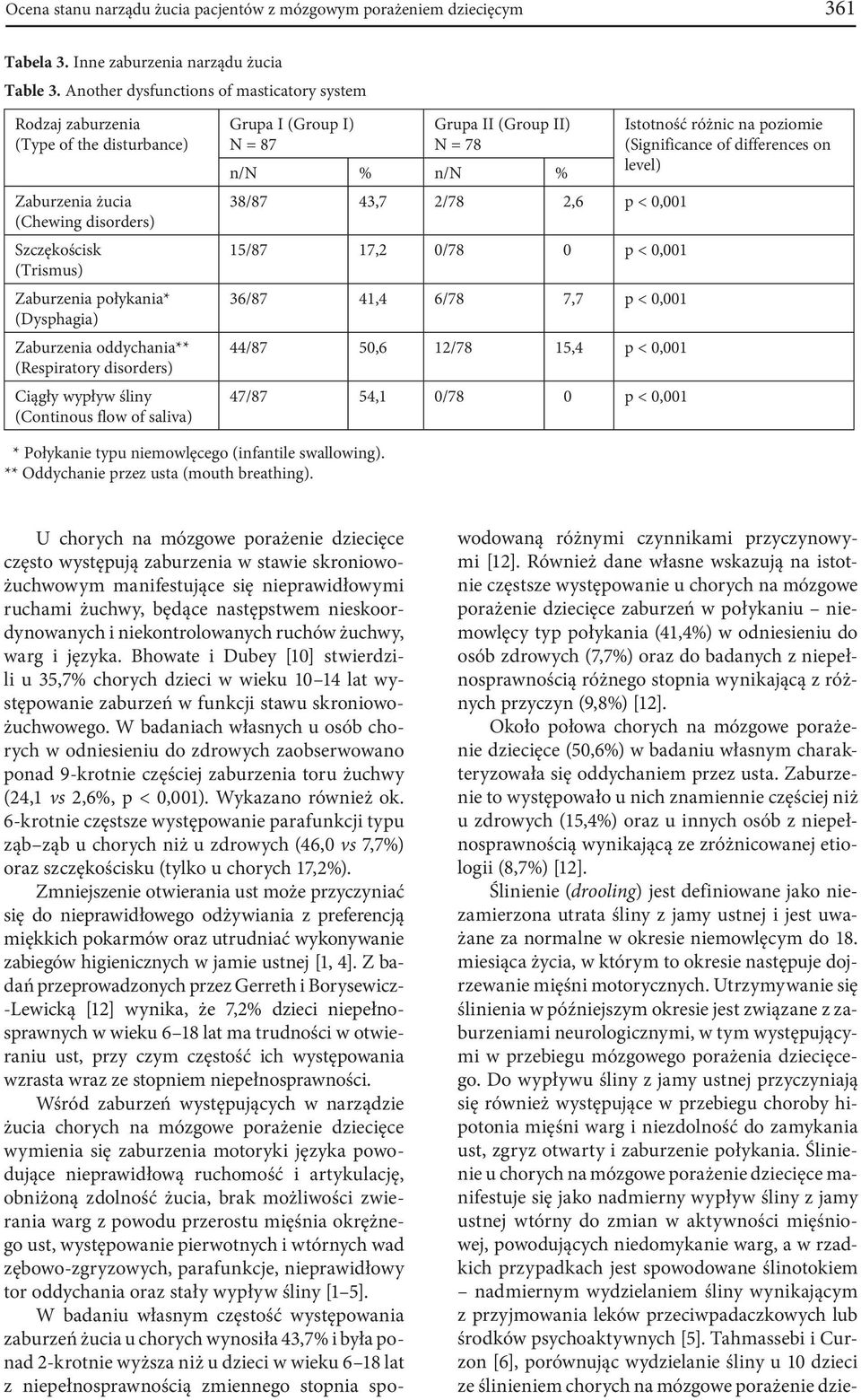 oddychania** (Respiratory disorders) Ciągły wypływ śliny (Continous flow of saliva) N = 87 N = 78 38/87 43,7 2/78 2,6 p < 0,001 15/87 17,2 0/78 0 p < 0,001 36/87 41,4 6/78 7,7 p < 0,001 44/87 50,6