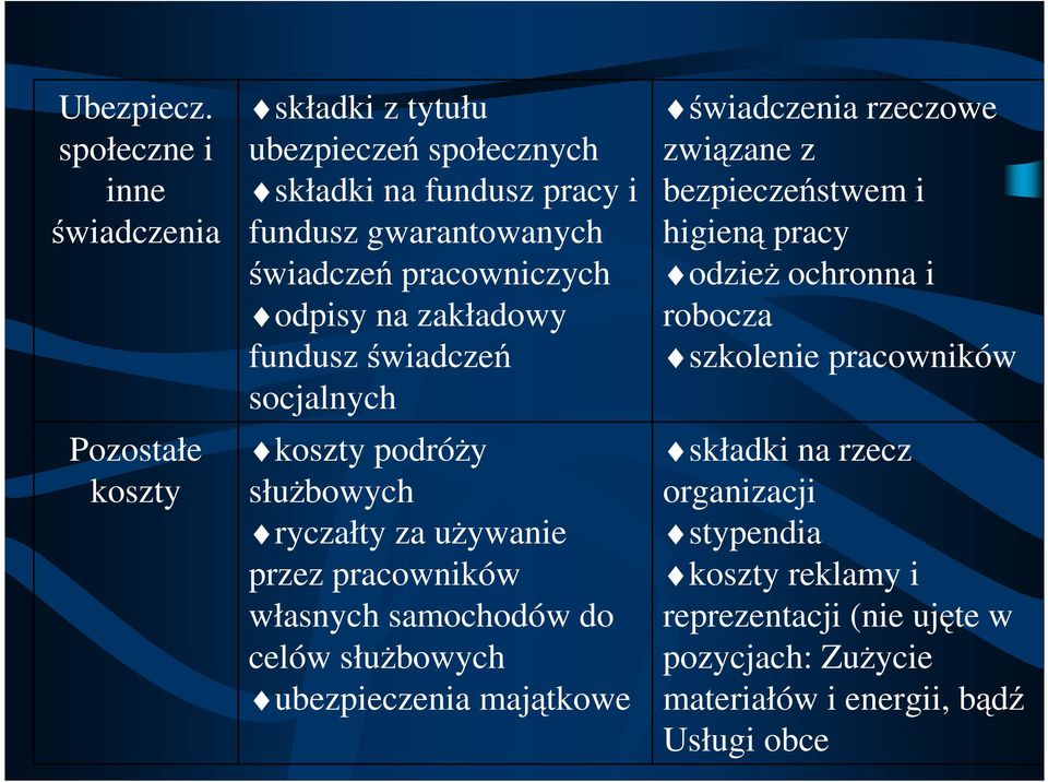 pracowniczych odpisy na zakładowy fundusz świadczeń socjalnych koszty podróŝy słuŝbowych ryczałty za uŝywanie przez pracowników własnych samochodów do