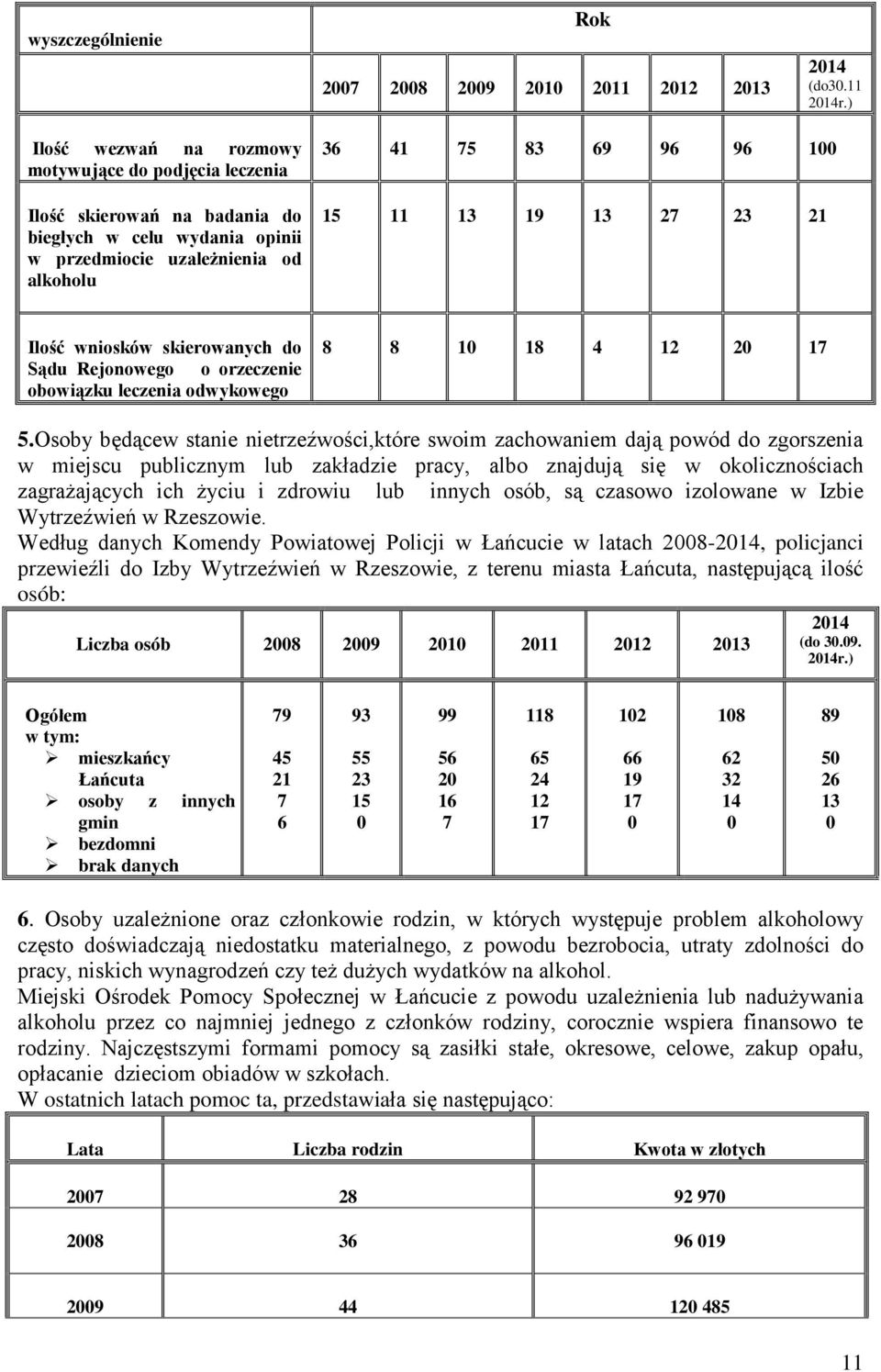 27 23 21 Ilość wniosków skierowanych do Sądu Rejonowego o orzeczenie obowiązku leczenia odwykowego 8 8 10 18 4 12 20 17 5.