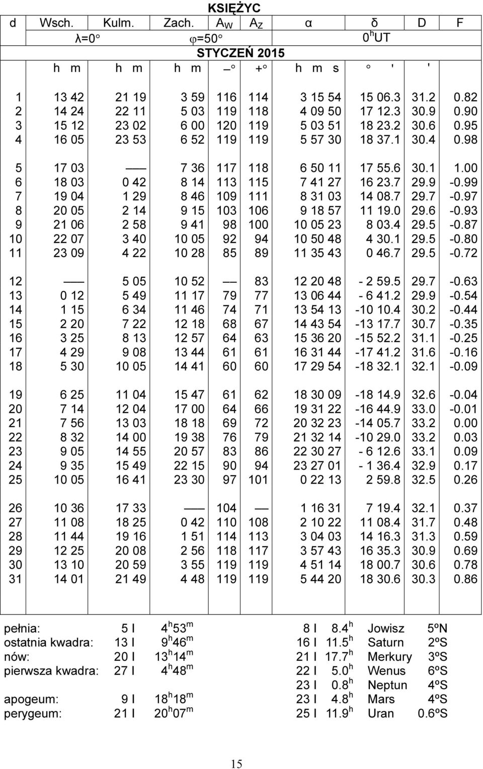 7 29.9-0.99 7 19 04 1 29 8 46 109 111 8 31 03 14 08.7 29.7-0.97 8 20 05 2 14 9 15 103 106 9 18 57 11 19.0 29.6-0.93 9 21 06 2 58 9 41 98 100 10 05 23 8 03.4 29.5-0.