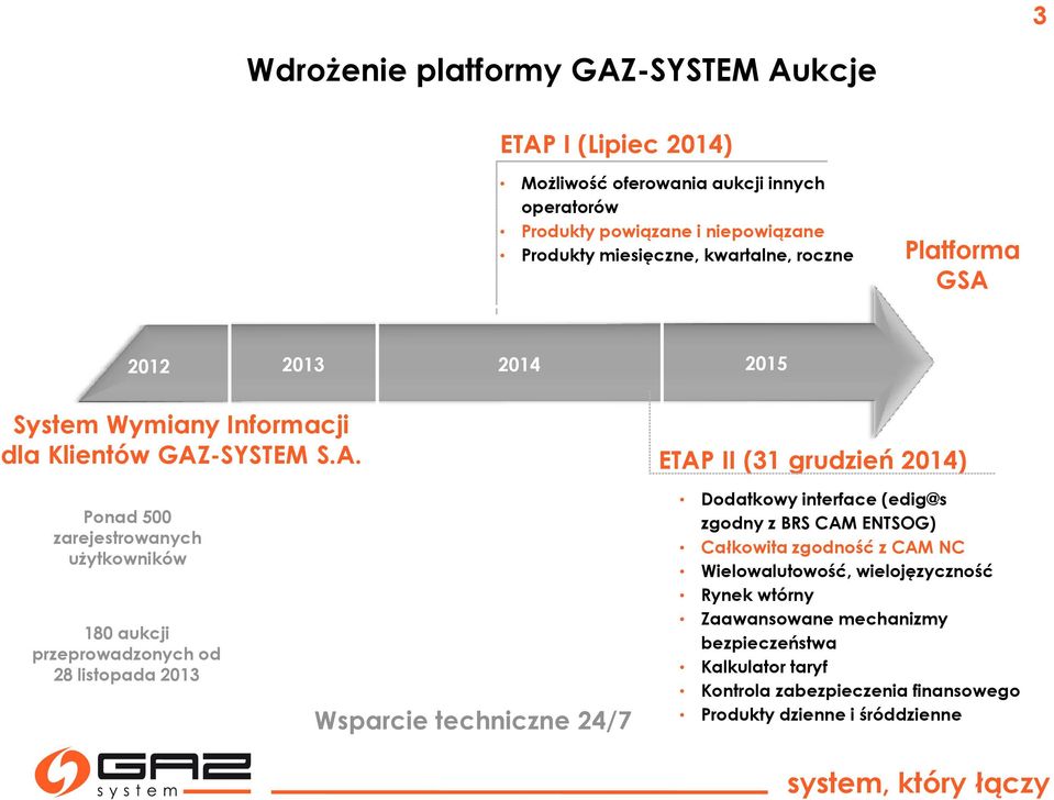 2012 2013 2014 2015 System Wymiany Informacji dla Klientów GAZ