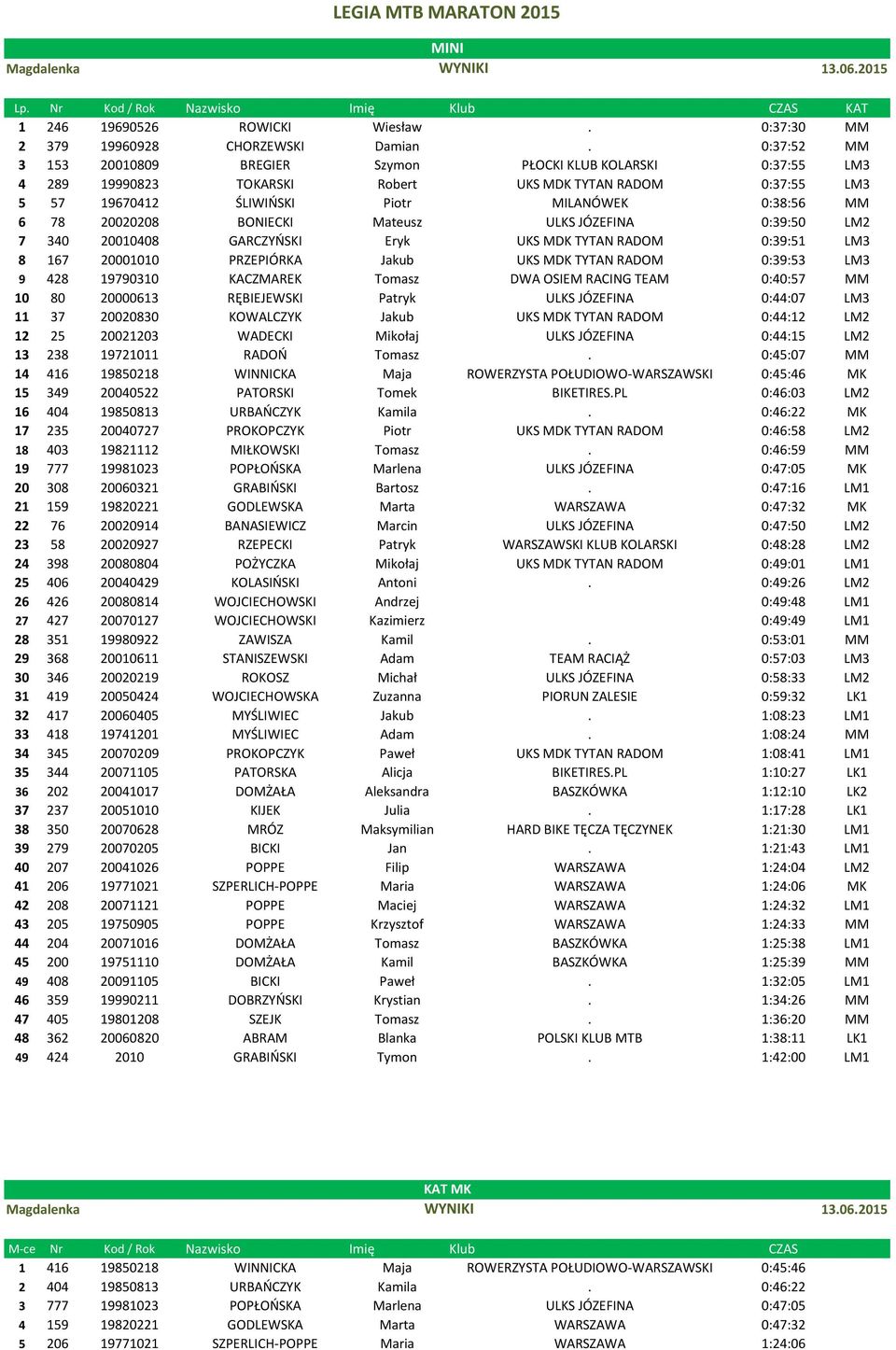 20020208 BONIECKI Mateusz ULKS JÓZEFINA 0:39:50 LM2 7 340 20010408 GARCZYŃSKI Eryk UKS MDK TYTAN RADOM 0:39:51 LM3 8 167 20001010 PRZEPIÓRKA Jakub UKS MDK TYTAN RADOM 0:39:53 LM3 9 428 19790310