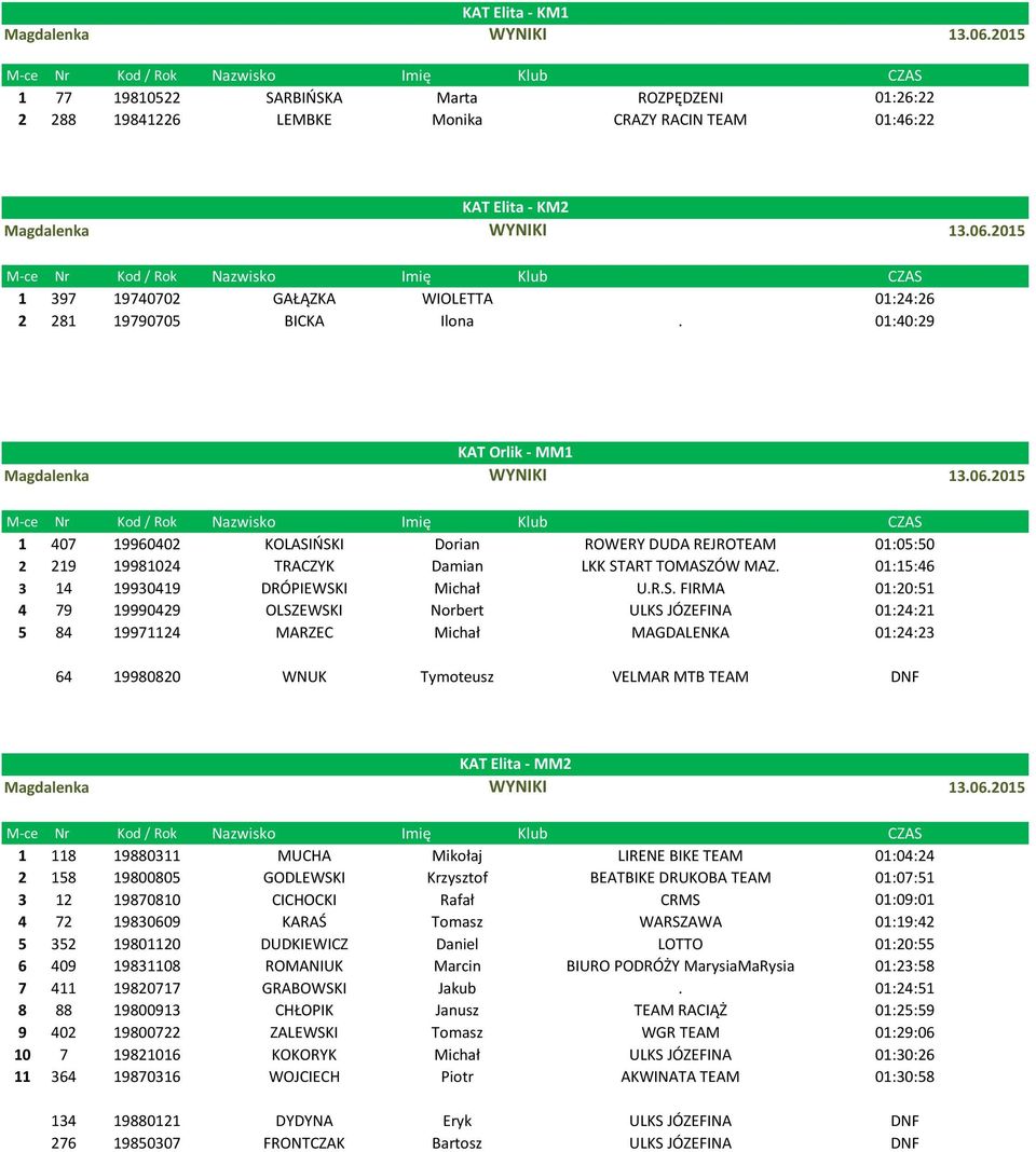 ŃSKI Dorian ROWERY DUDA REJROTEAM 01:05:50 2 219 19981024 TRACZYK Damian LKK START TOMASZÓW MAZ. 01:15:46 3 14 19930419 DRÓPIEWSKI Michał U.R.S. FIRMA 01:20:51 4 79 19990429 OLSZEWSKI Norbert ULKS