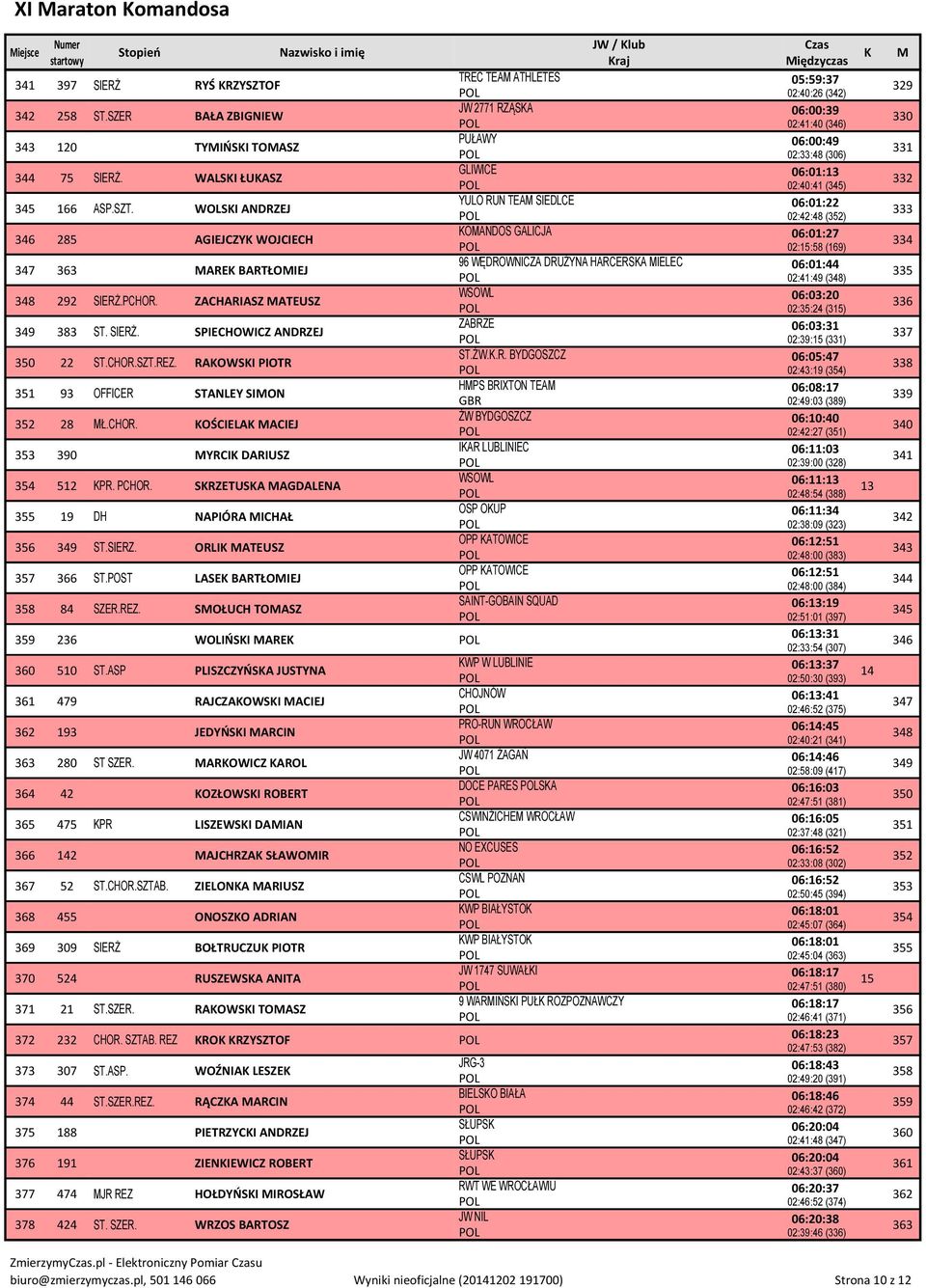 SRZETUSA AGDALENA 355 19 DH NAPIÓRA ICHAŁ 356 349 ST.SIERZ. ORLI ATEUSZ 357 366 ST.POST LASE BARTŁOIEJ 358 84 SZER.REZ. SOŁUCH TOASZ 359 236 WOLIŃSI ARE 360 510 ST.